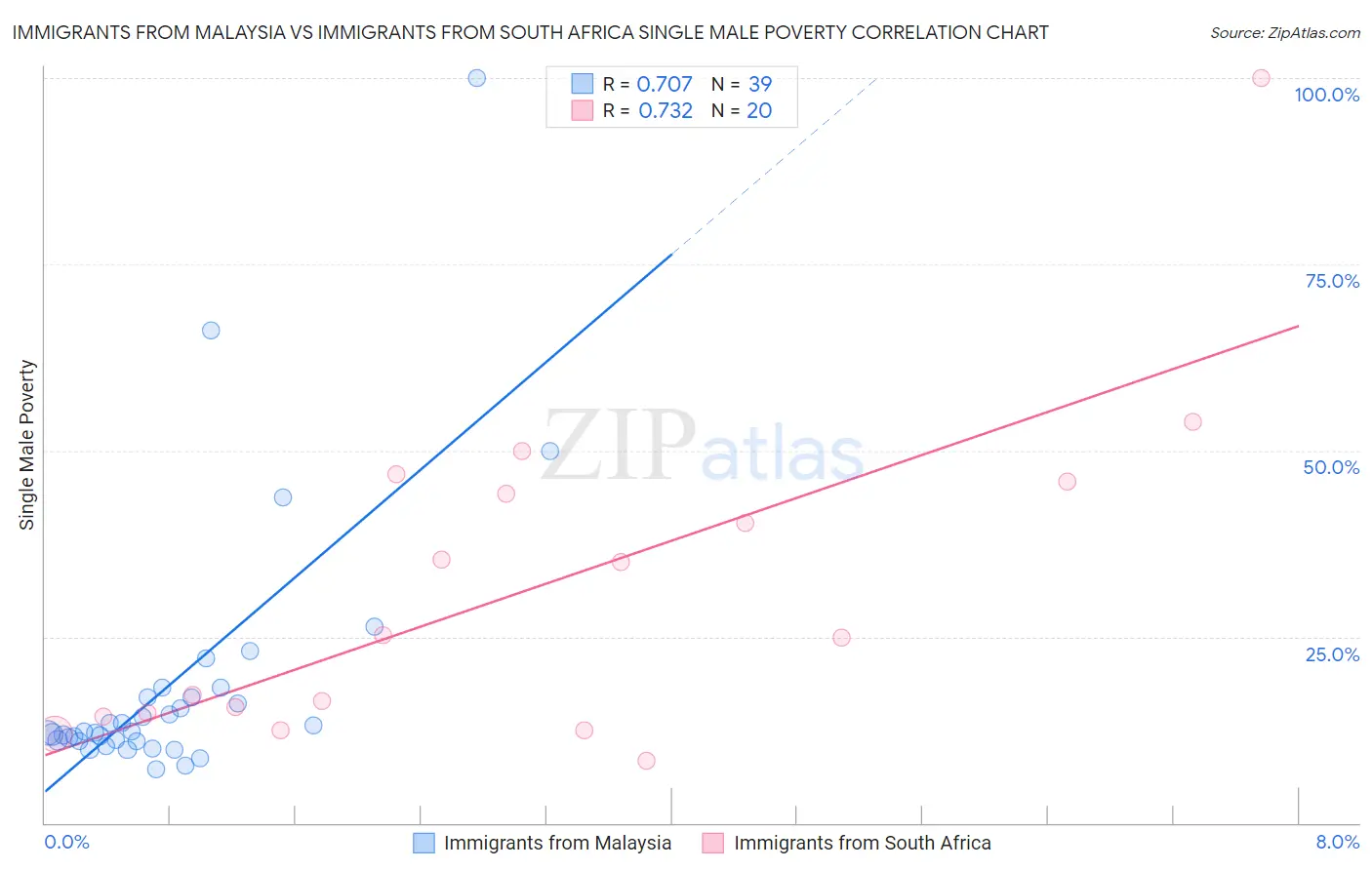 Immigrants from Malaysia vs Immigrants from South Africa Single Male Poverty