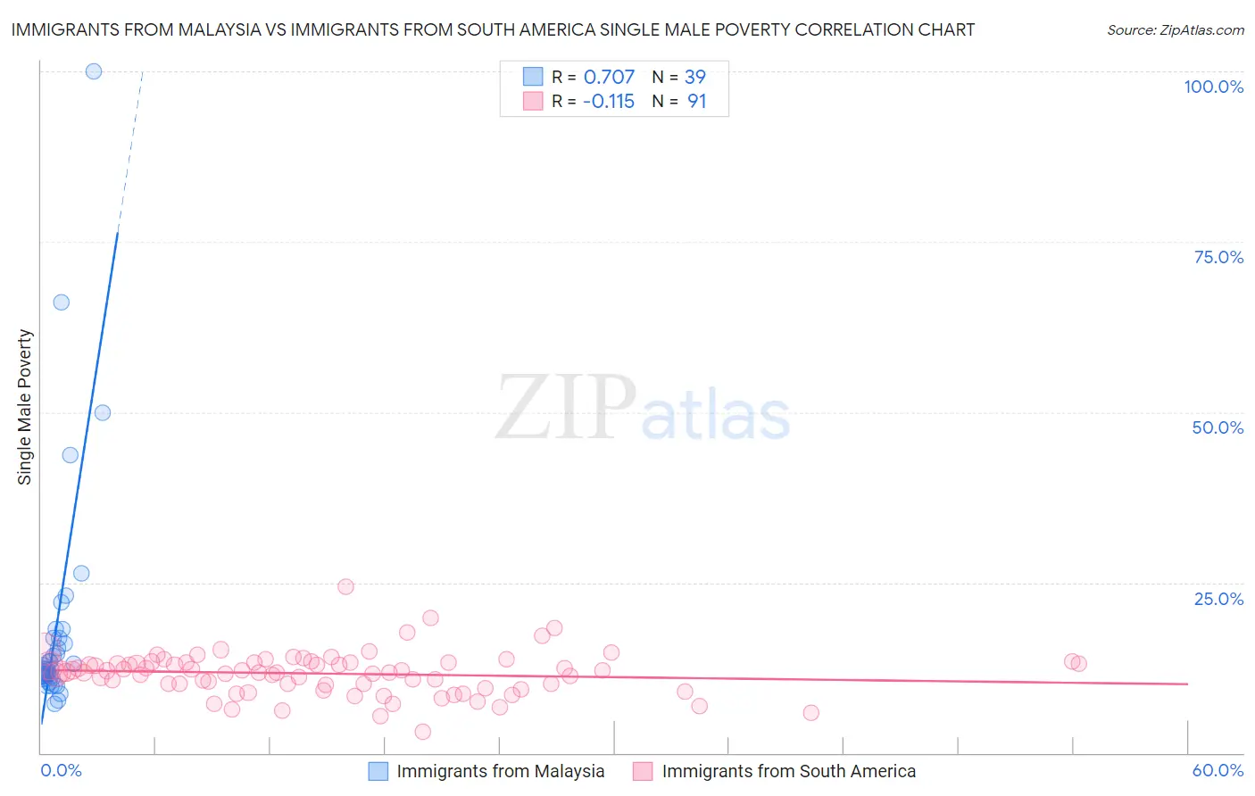 Immigrants from Malaysia vs Immigrants from South America Single Male Poverty