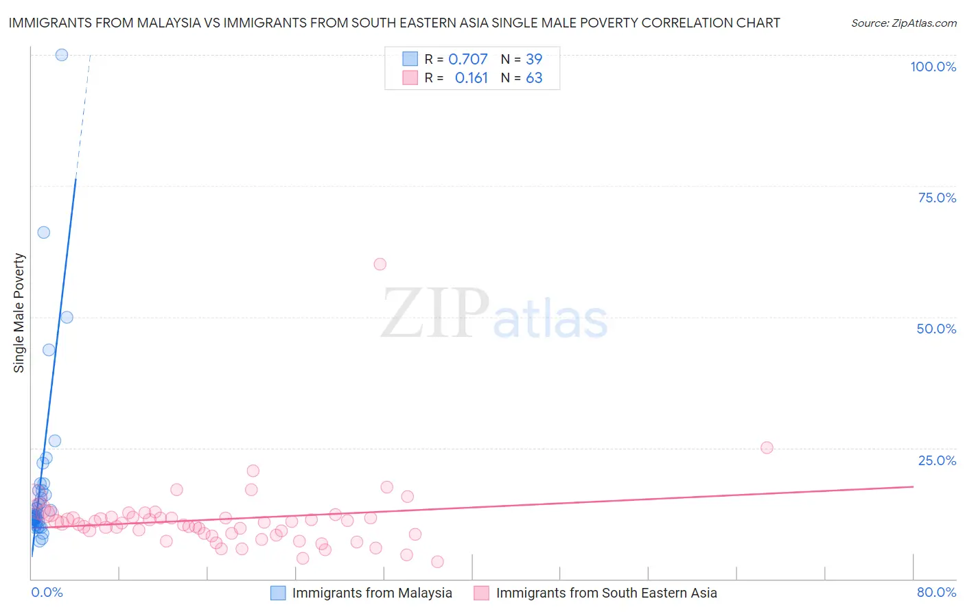 Immigrants from Malaysia vs Immigrants from South Eastern Asia Single Male Poverty