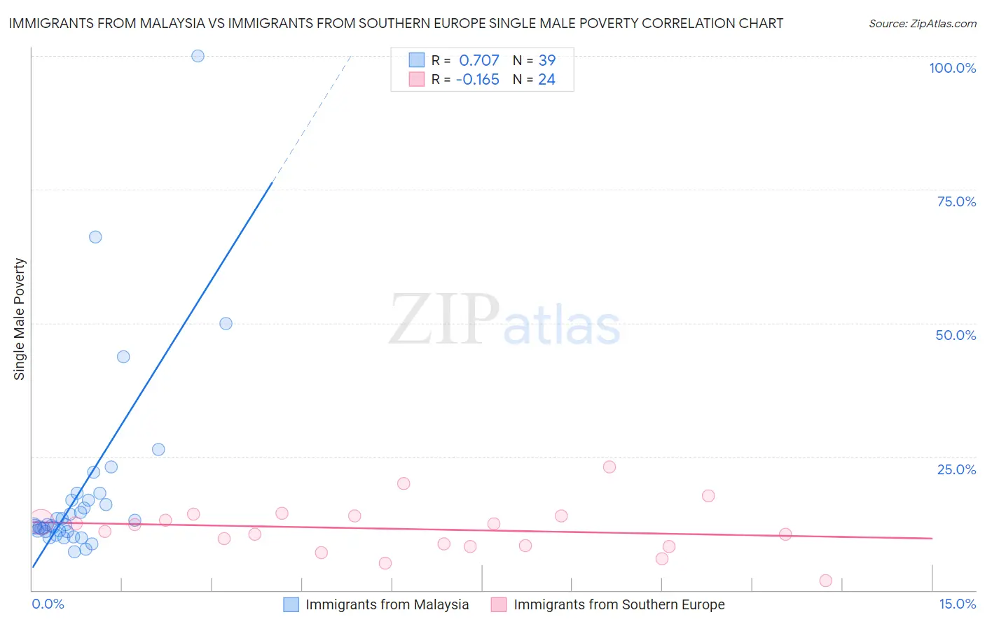 Immigrants from Malaysia vs Immigrants from Southern Europe Single Male Poverty