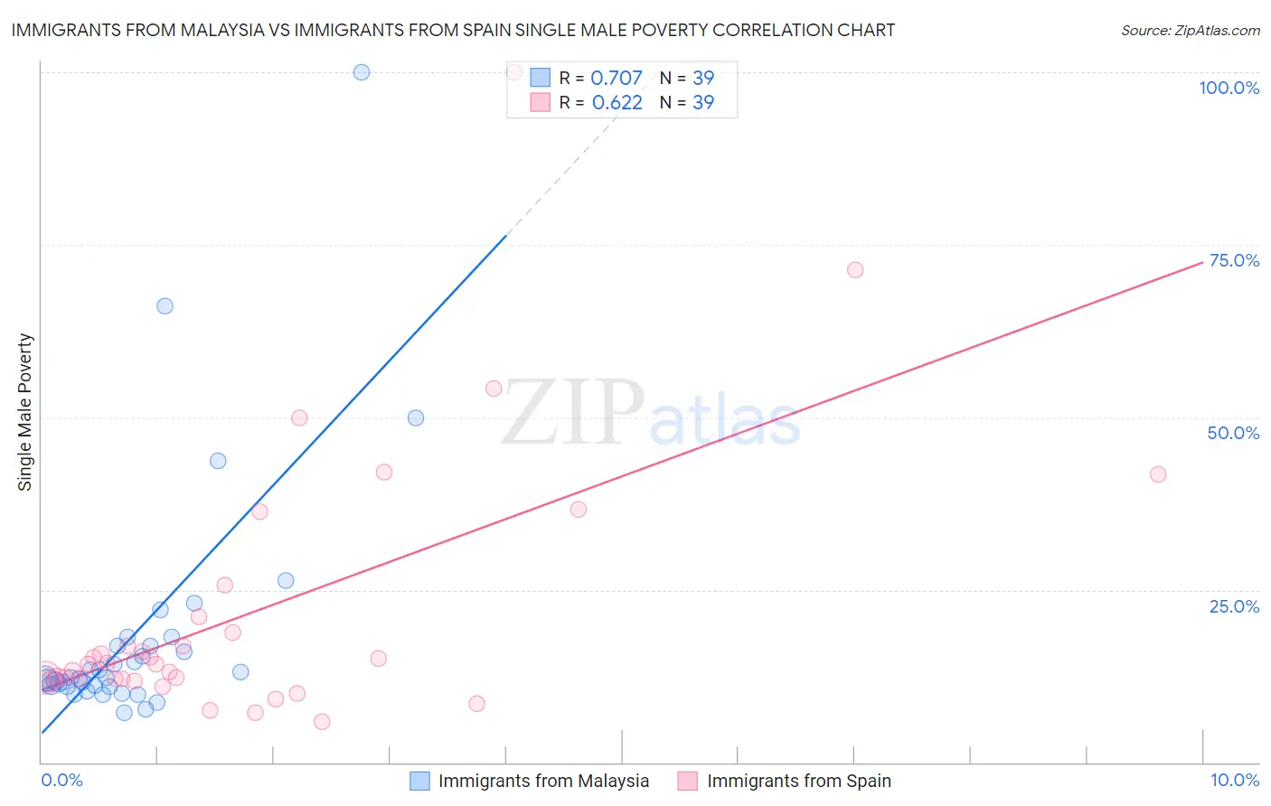 Immigrants from Malaysia vs Immigrants from Spain Single Male Poverty