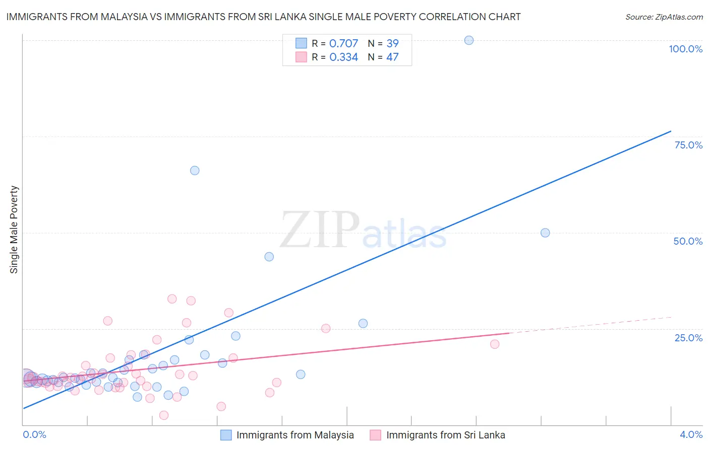 Immigrants from Malaysia vs Immigrants from Sri Lanka Single Male Poverty