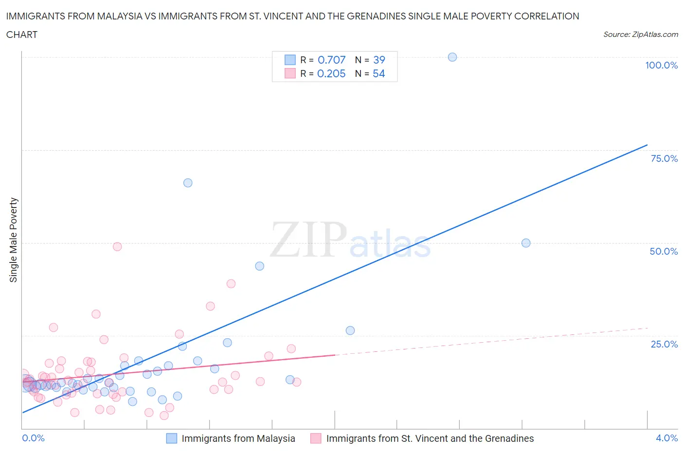 Immigrants from Malaysia vs Immigrants from St. Vincent and the Grenadines Single Male Poverty
