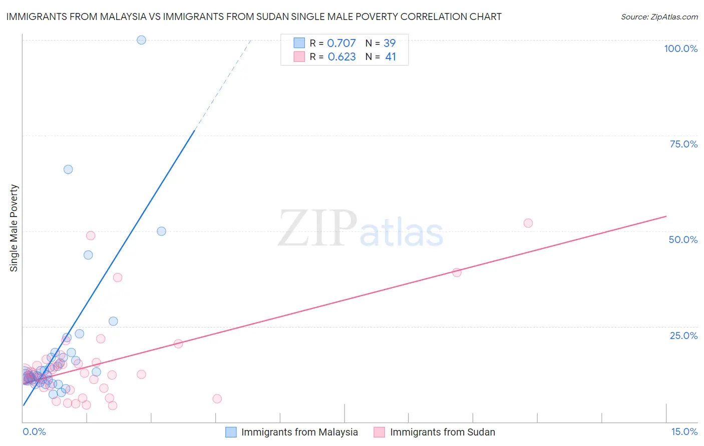 Immigrants from Malaysia vs Immigrants from Sudan Single Male Poverty