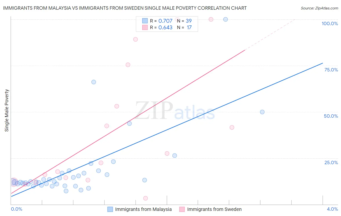 Immigrants from Malaysia vs Immigrants from Sweden Single Male Poverty