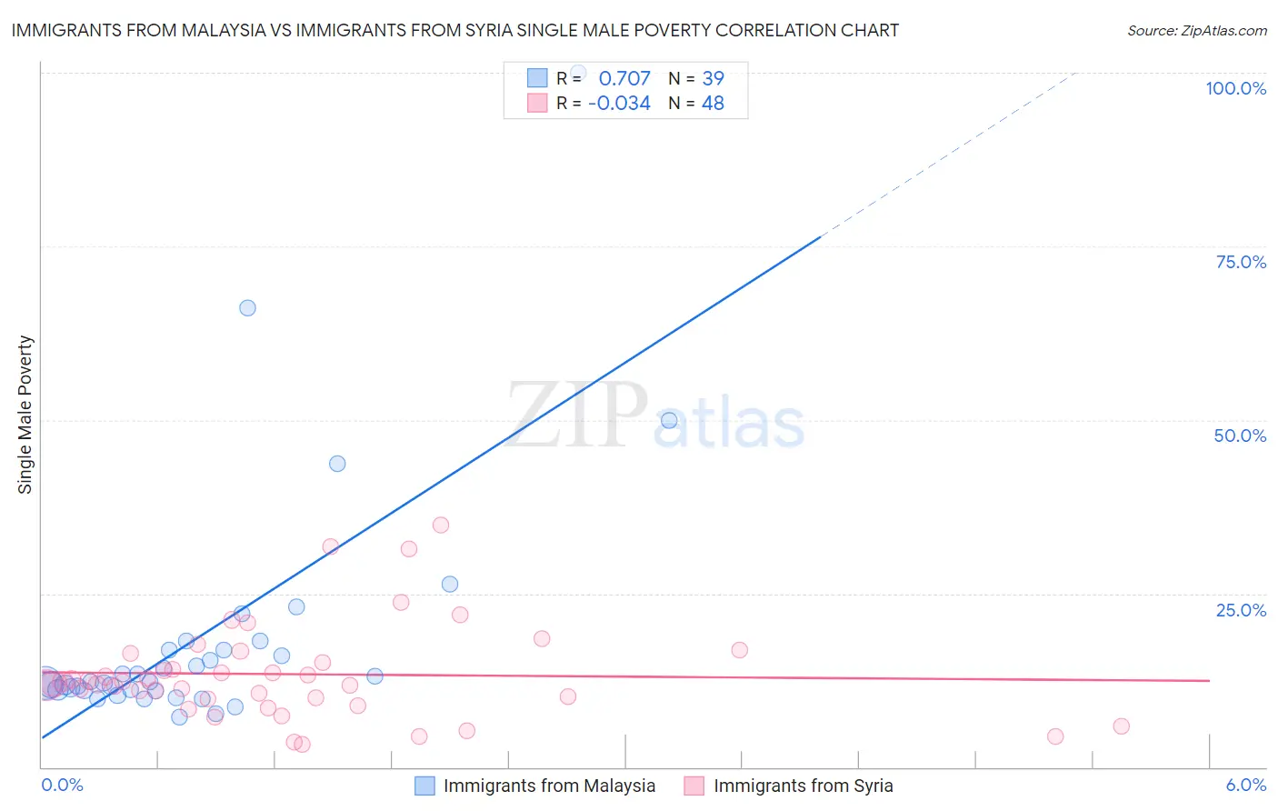 Immigrants from Malaysia vs Immigrants from Syria Single Male Poverty