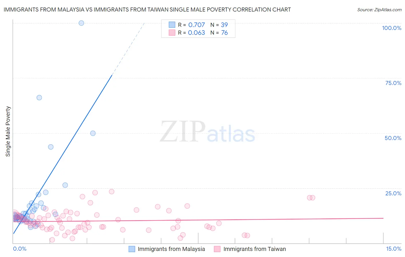 Immigrants from Malaysia vs Immigrants from Taiwan Single Male Poverty