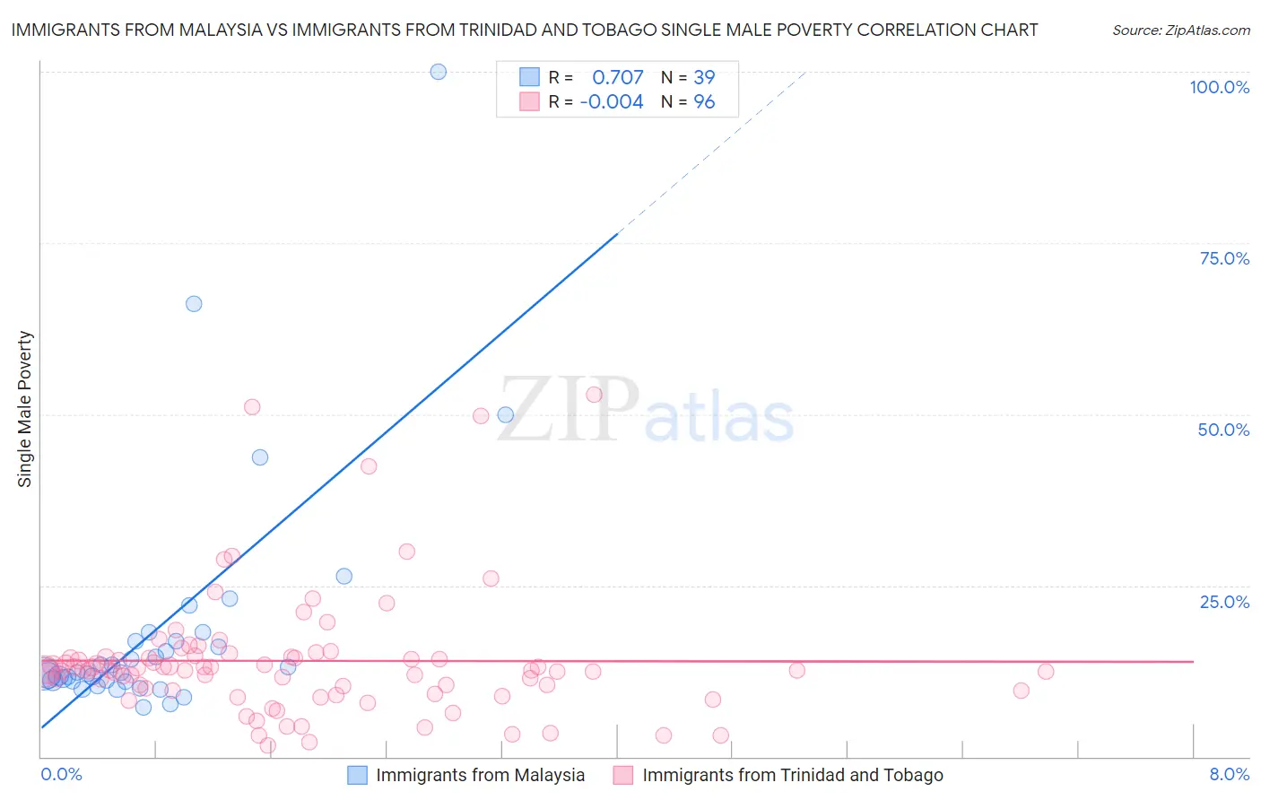 Immigrants from Malaysia vs Immigrants from Trinidad and Tobago Single Male Poverty