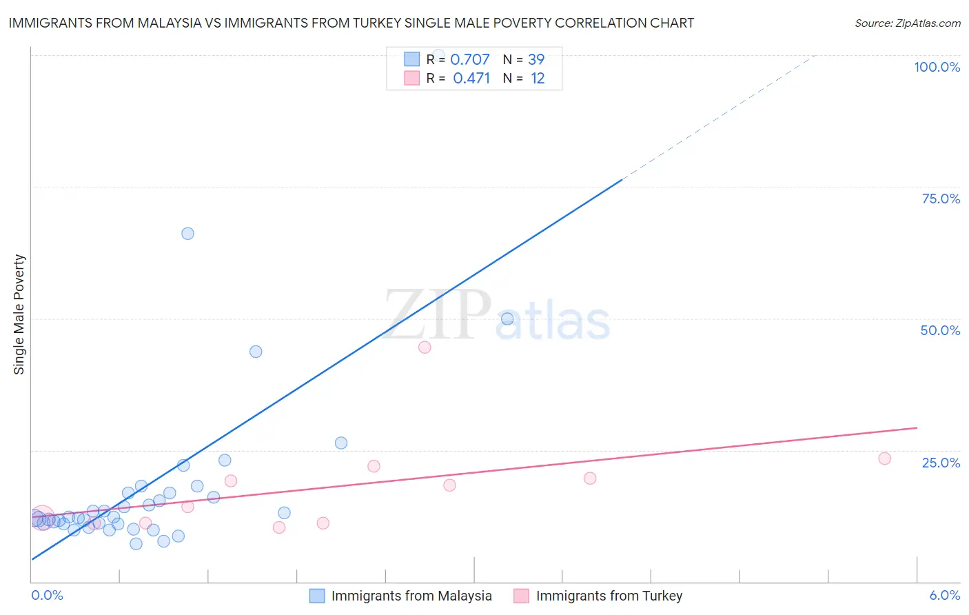 Immigrants from Malaysia vs Immigrants from Turkey Single Male Poverty