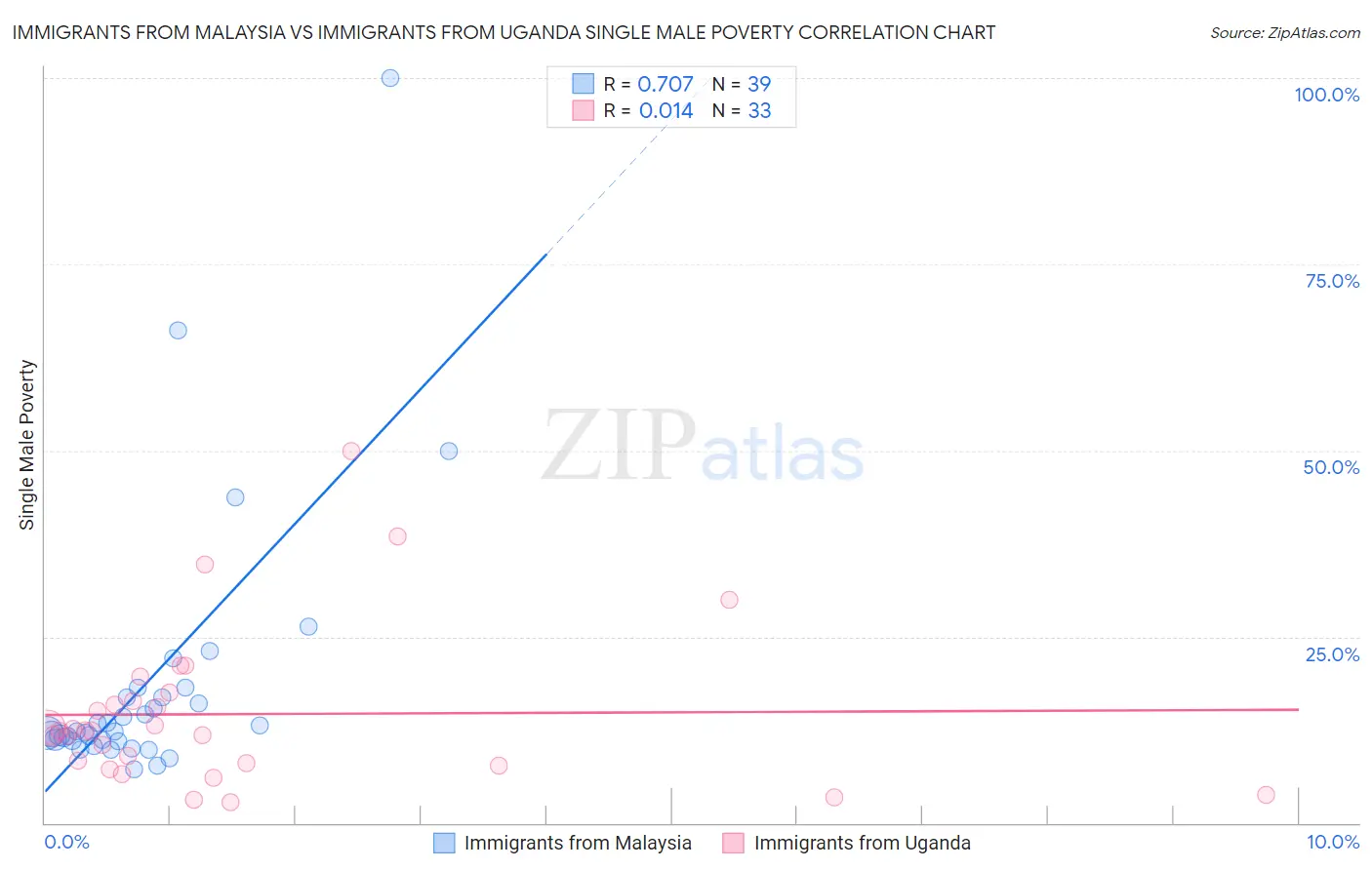Immigrants from Malaysia vs Immigrants from Uganda Single Male Poverty