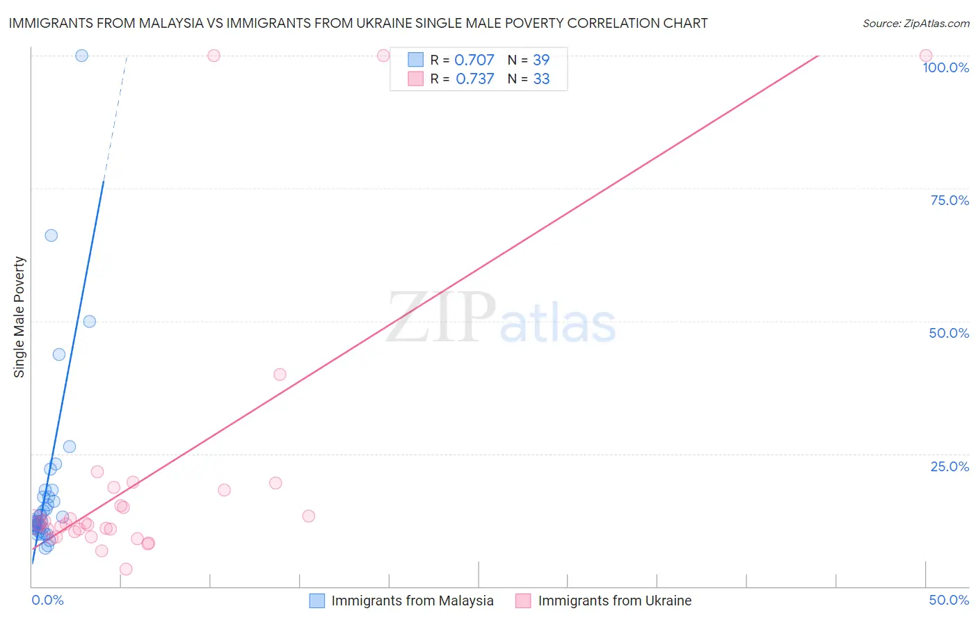 Immigrants from Malaysia vs Immigrants from Ukraine Single Male Poverty
