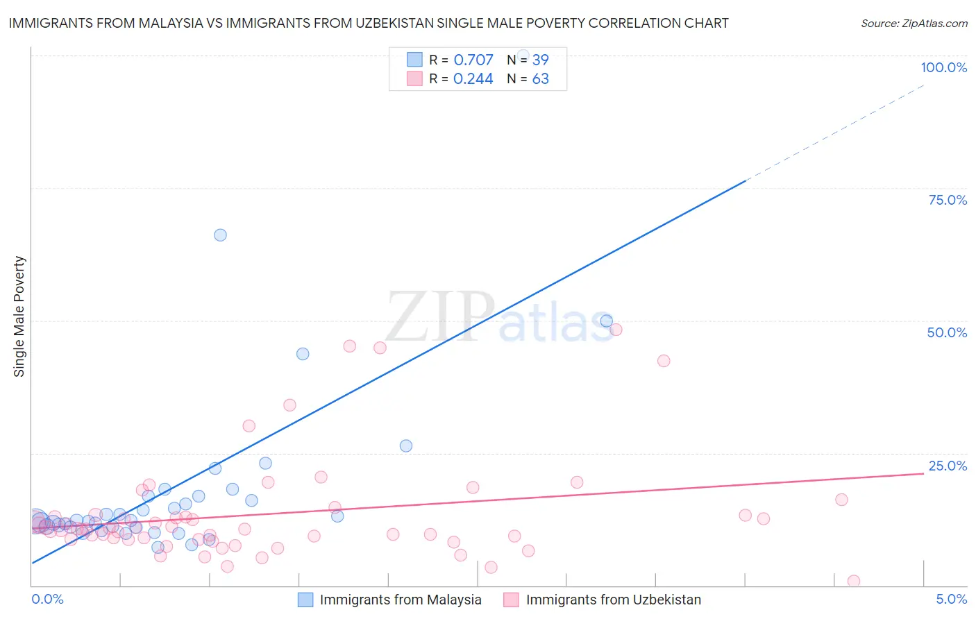 Immigrants from Malaysia vs Immigrants from Uzbekistan Single Male Poverty