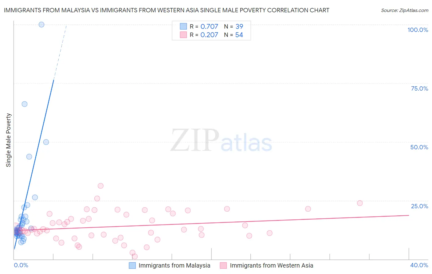 Immigrants from Malaysia vs Immigrants from Western Asia Single Male Poverty