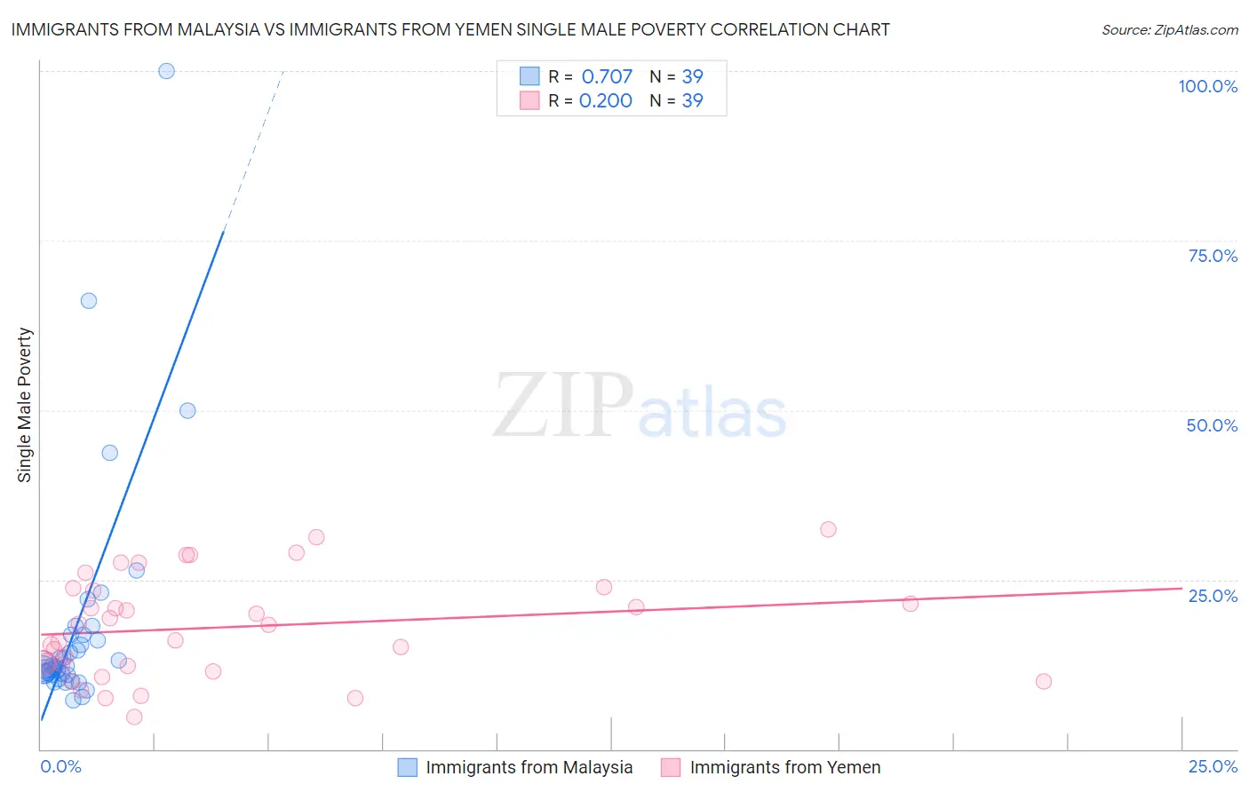 Immigrants from Malaysia vs Immigrants from Yemen Single Male Poverty