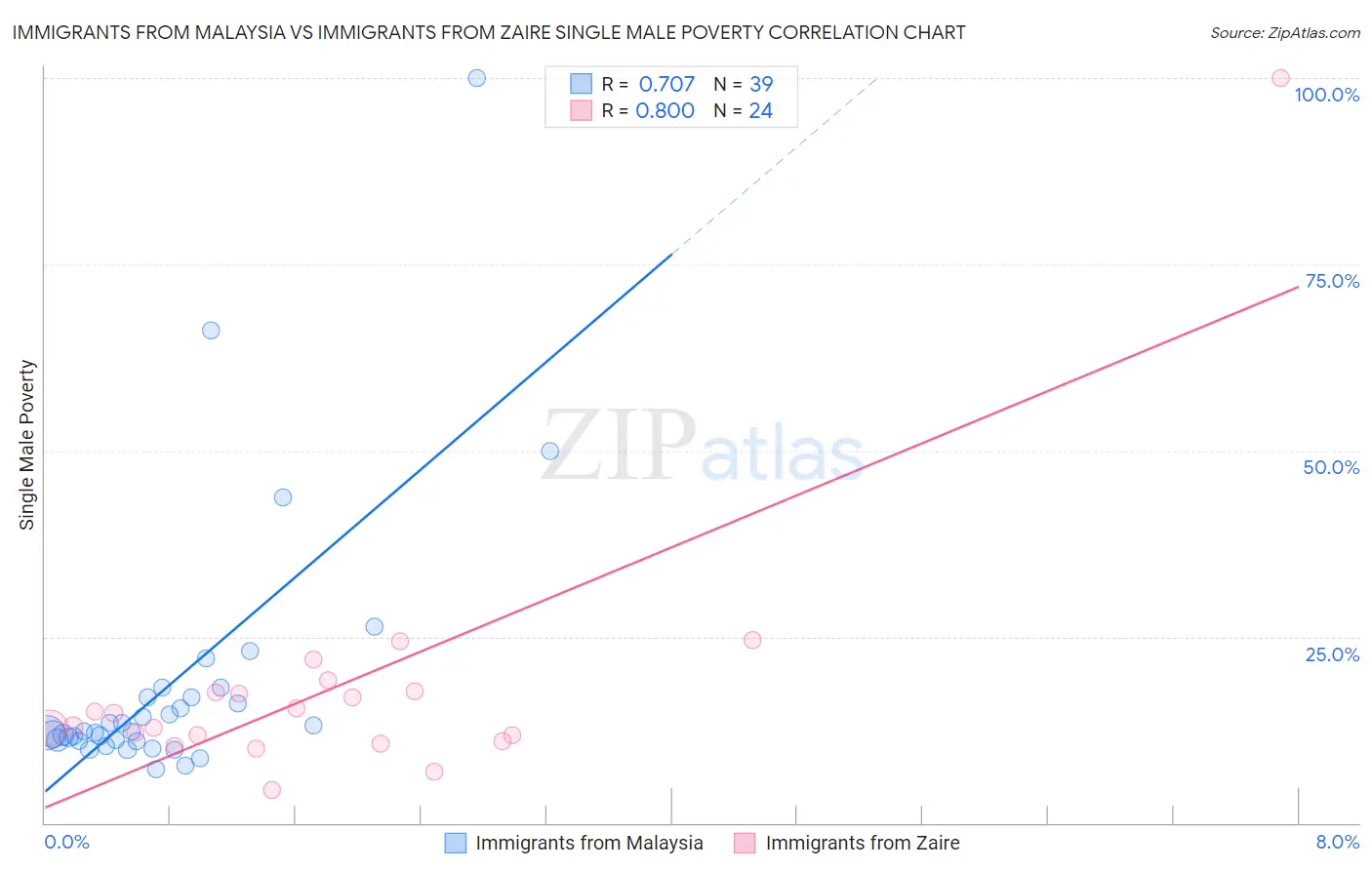 Immigrants from Malaysia vs Immigrants from Zaire Single Male Poverty