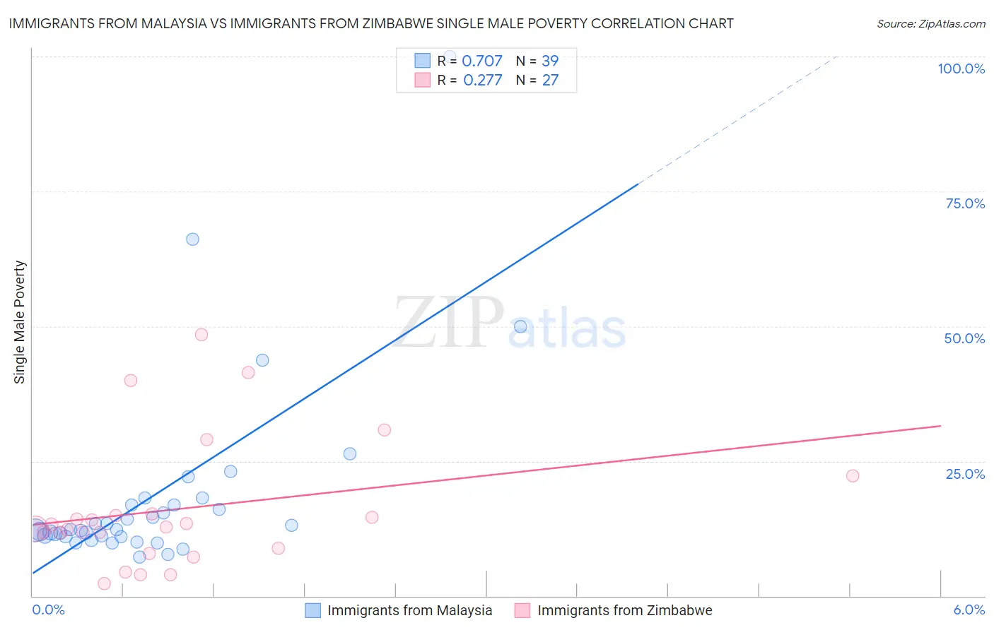 Immigrants from Malaysia vs Immigrants from Zimbabwe Single Male Poverty