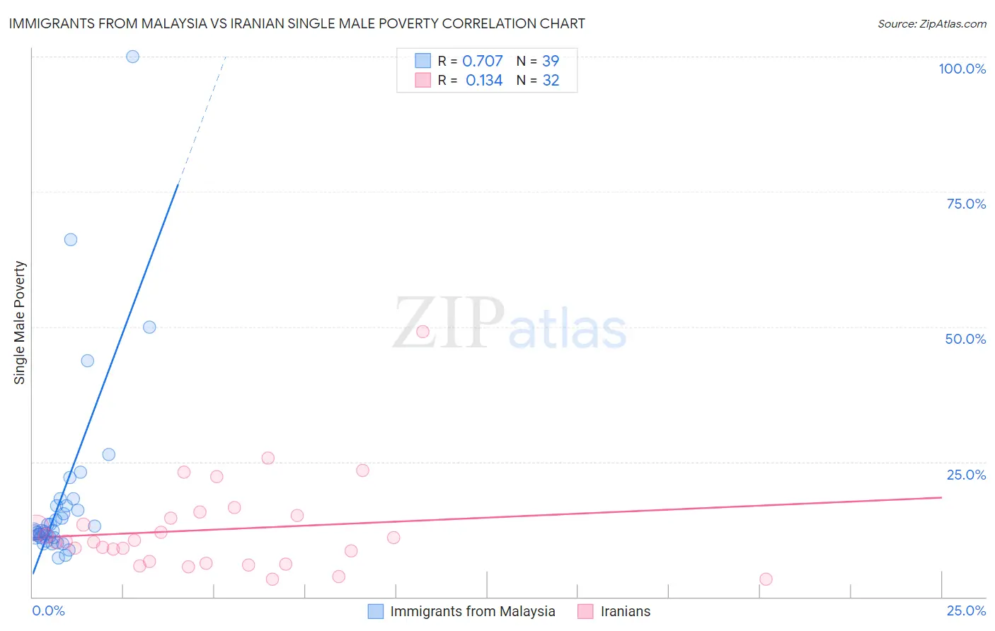 Immigrants from Malaysia vs Iranian Single Male Poverty