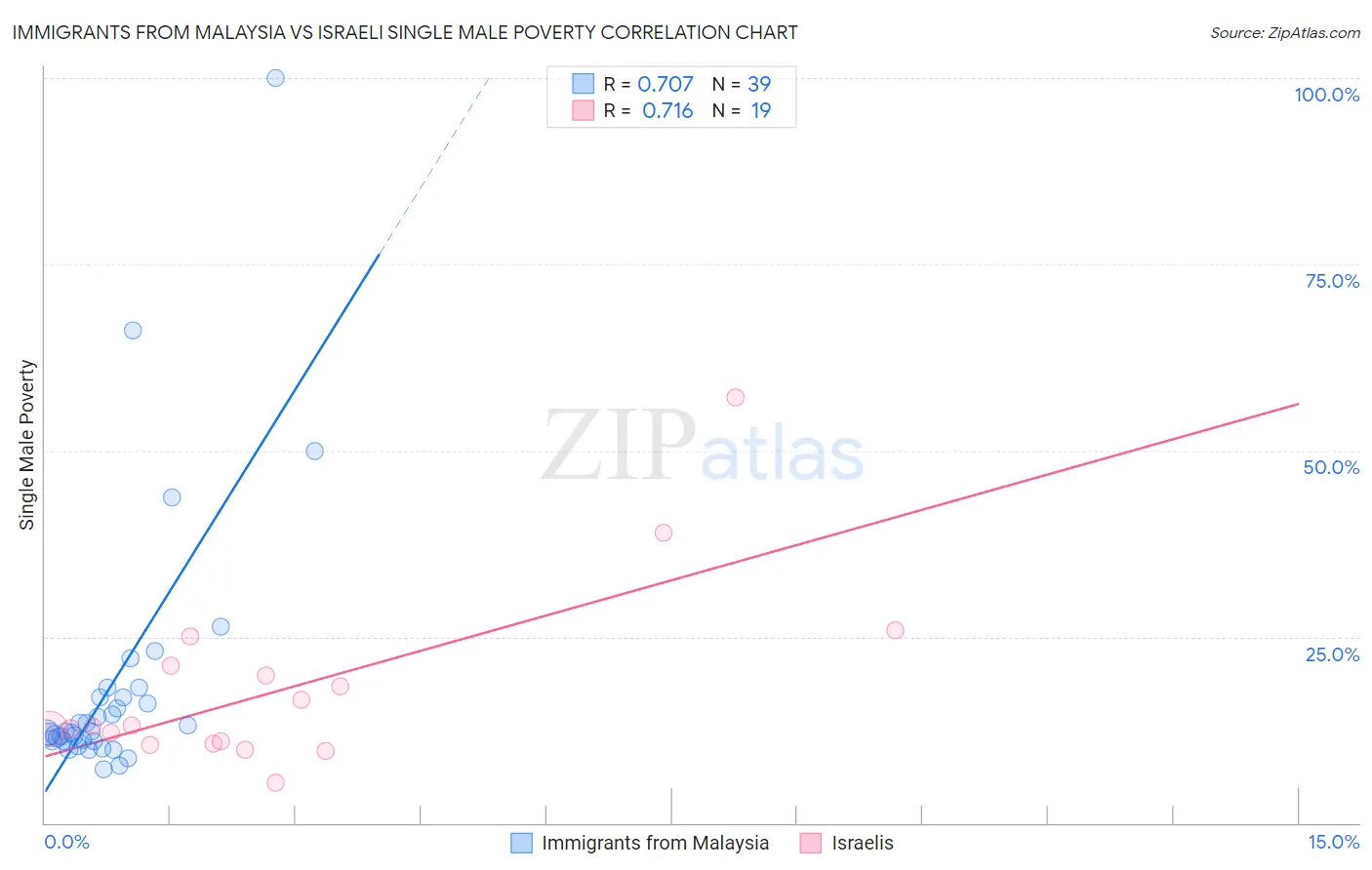 Immigrants from Malaysia vs Israeli Single Male Poverty