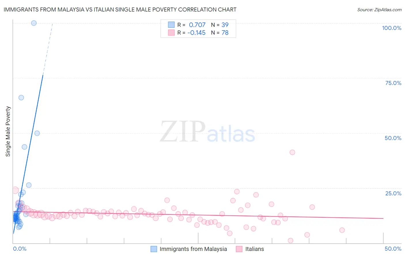 Immigrants from Malaysia vs Italian Single Male Poverty