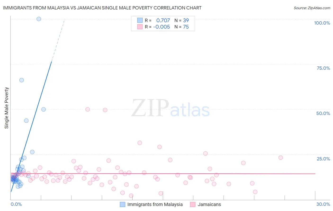 Immigrants from Malaysia vs Jamaican Single Male Poverty