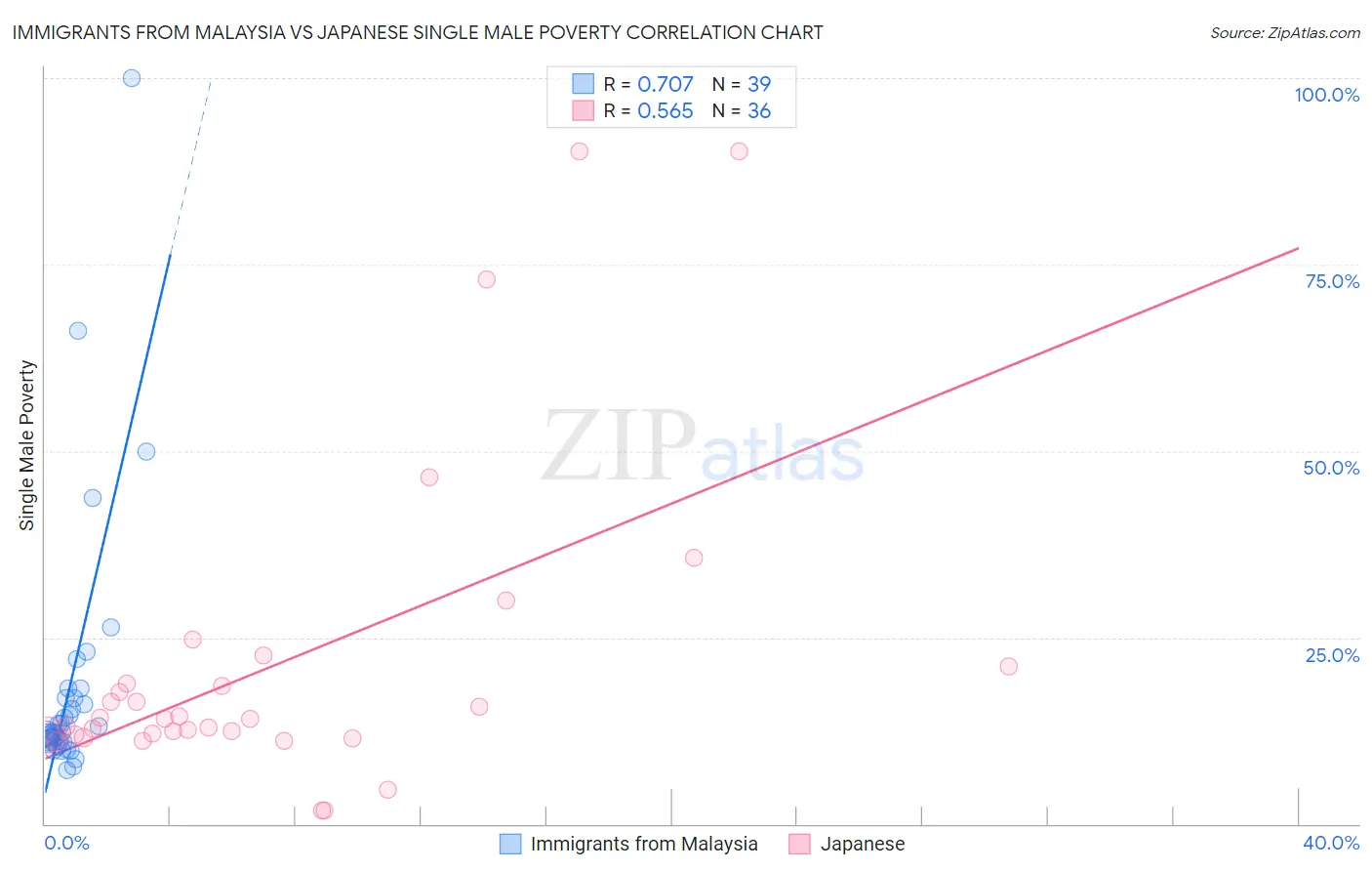 Immigrants from Malaysia vs Japanese Single Male Poverty