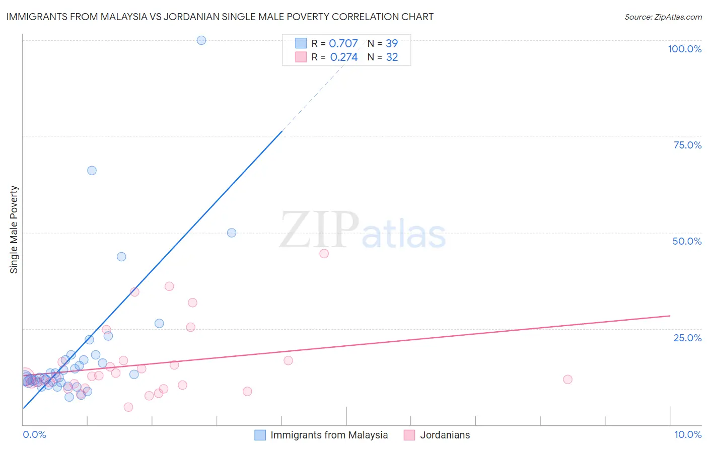Immigrants from Malaysia vs Jordanian Single Male Poverty