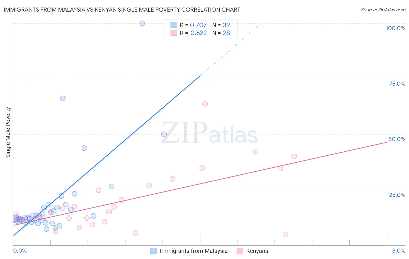 Immigrants from Malaysia vs Kenyan Single Male Poverty