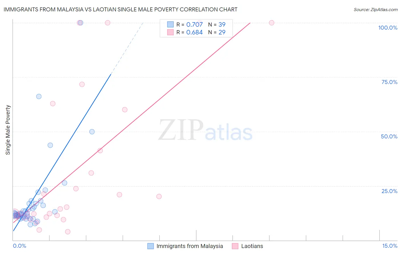 Immigrants from Malaysia vs Laotian Single Male Poverty