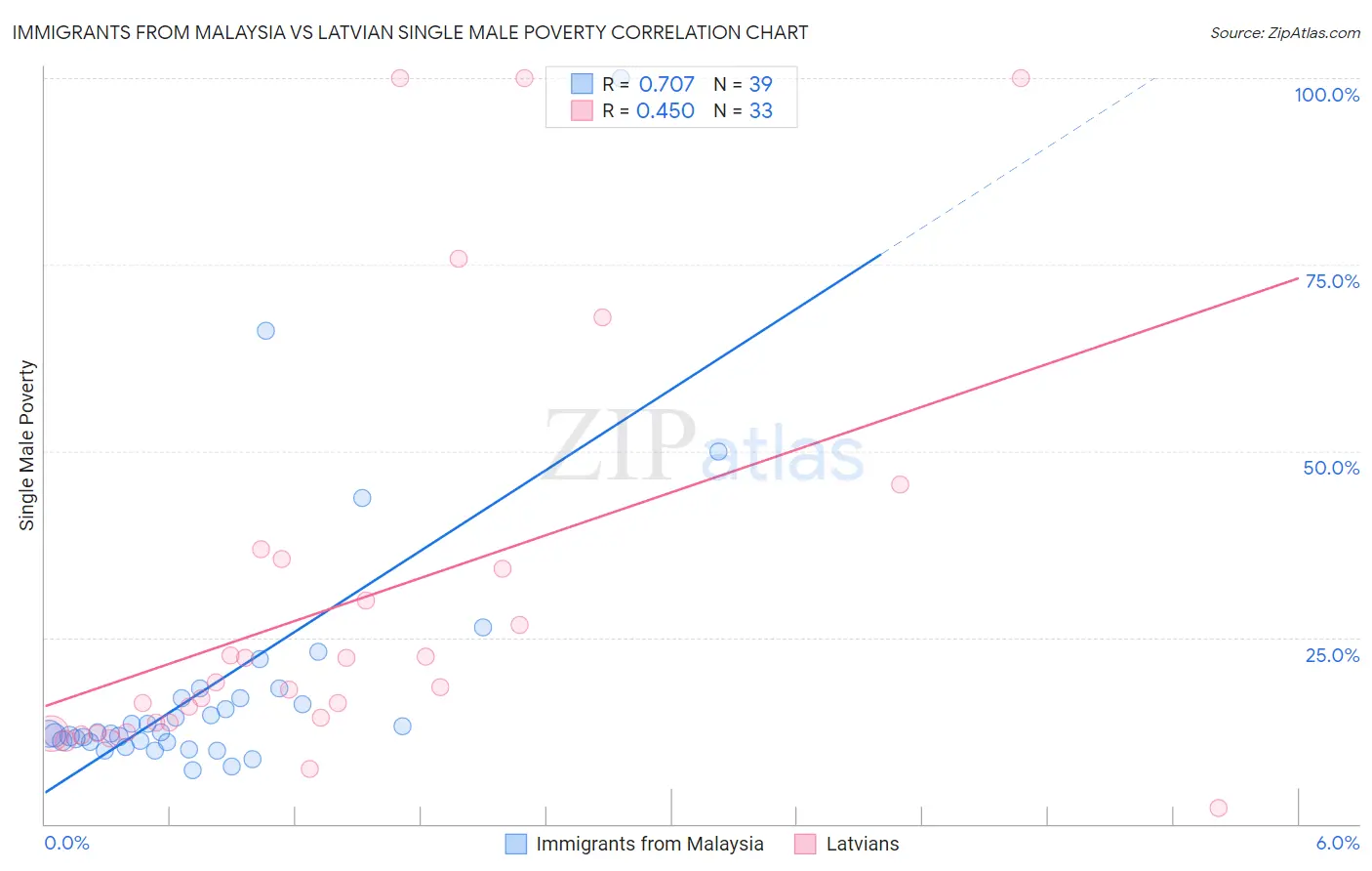 Immigrants from Malaysia vs Latvian Single Male Poverty