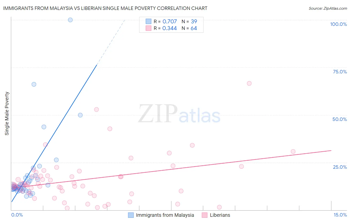 Immigrants from Malaysia vs Liberian Single Male Poverty
