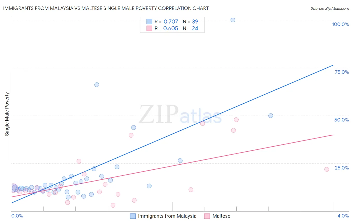 Immigrants from Malaysia vs Maltese Single Male Poverty