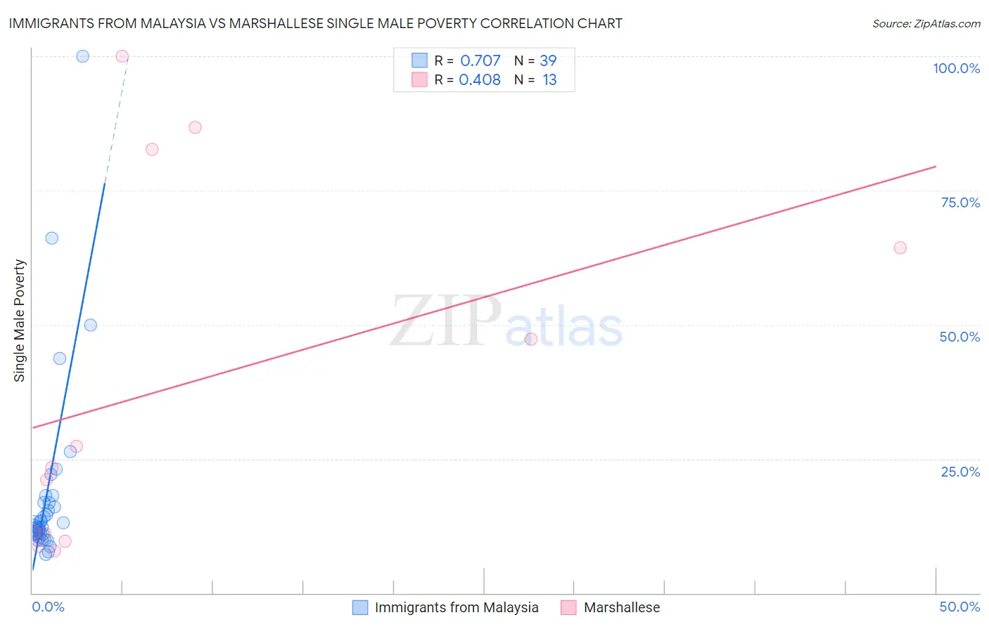 Immigrants from Malaysia vs Marshallese Single Male Poverty