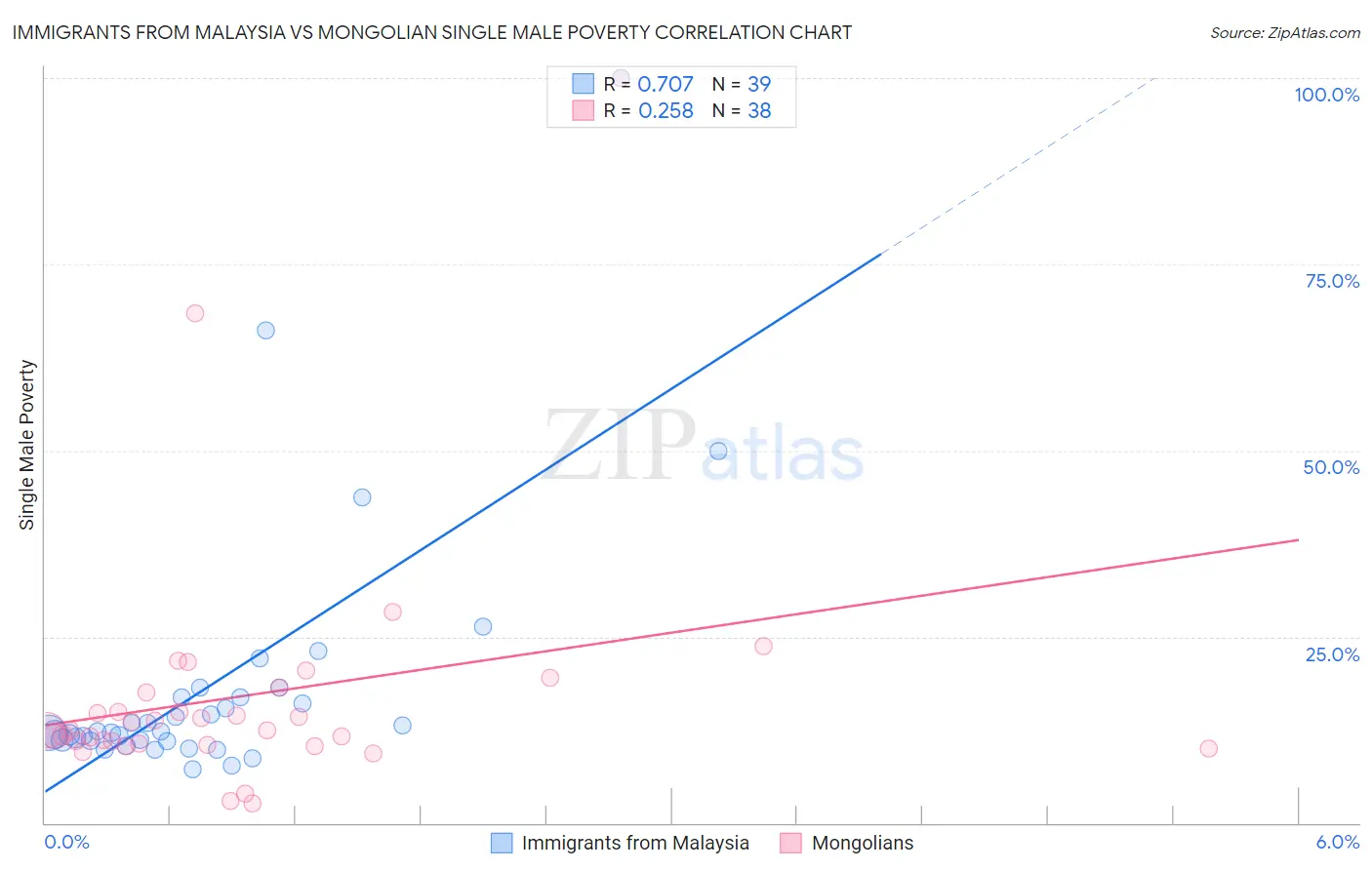 Immigrants from Malaysia vs Mongolian Single Male Poverty