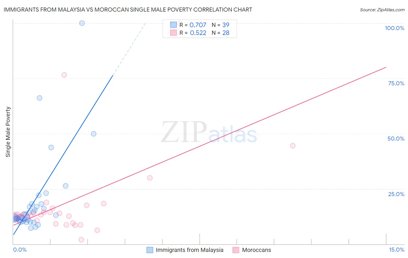 Immigrants from Malaysia vs Moroccan Single Male Poverty