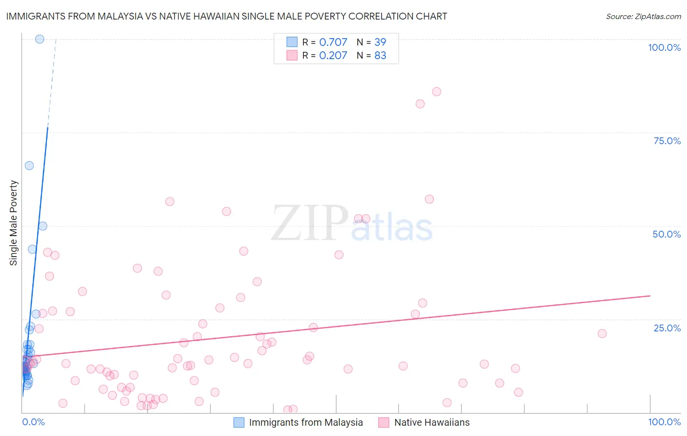 Immigrants from Malaysia vs Native Hawaiian Single Male Poverty