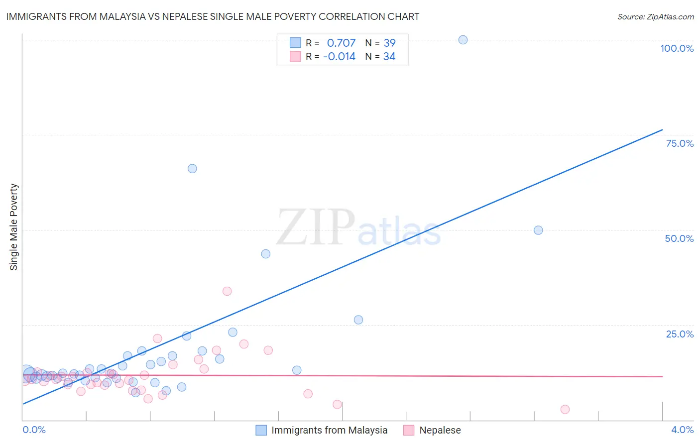 Immigrants from Malaysia vs Nepalese Single Male Poverty
