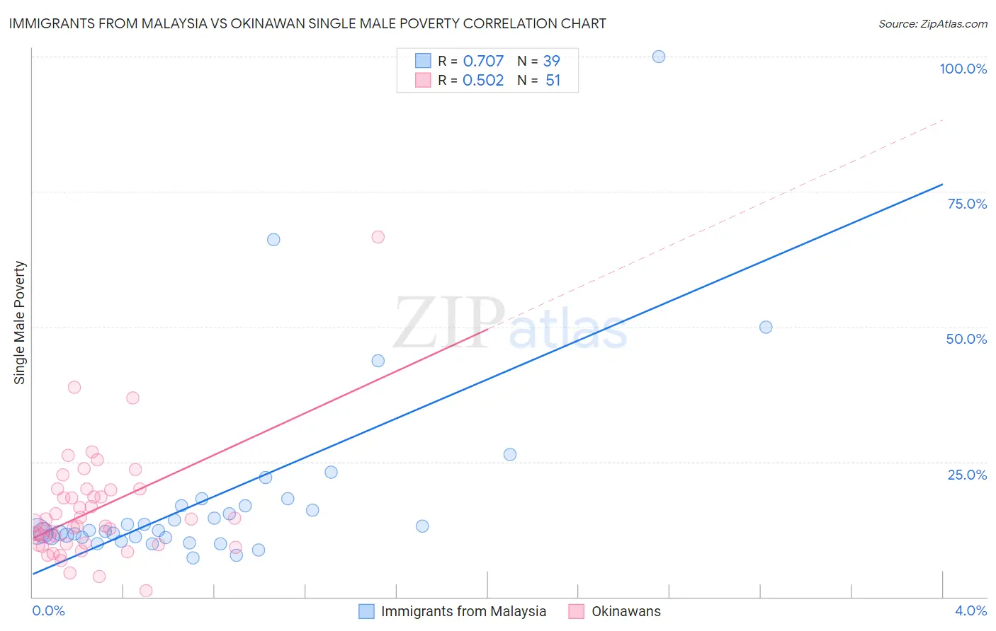 Immigrants from Malaysia vs Okinawan Single Male Poverty