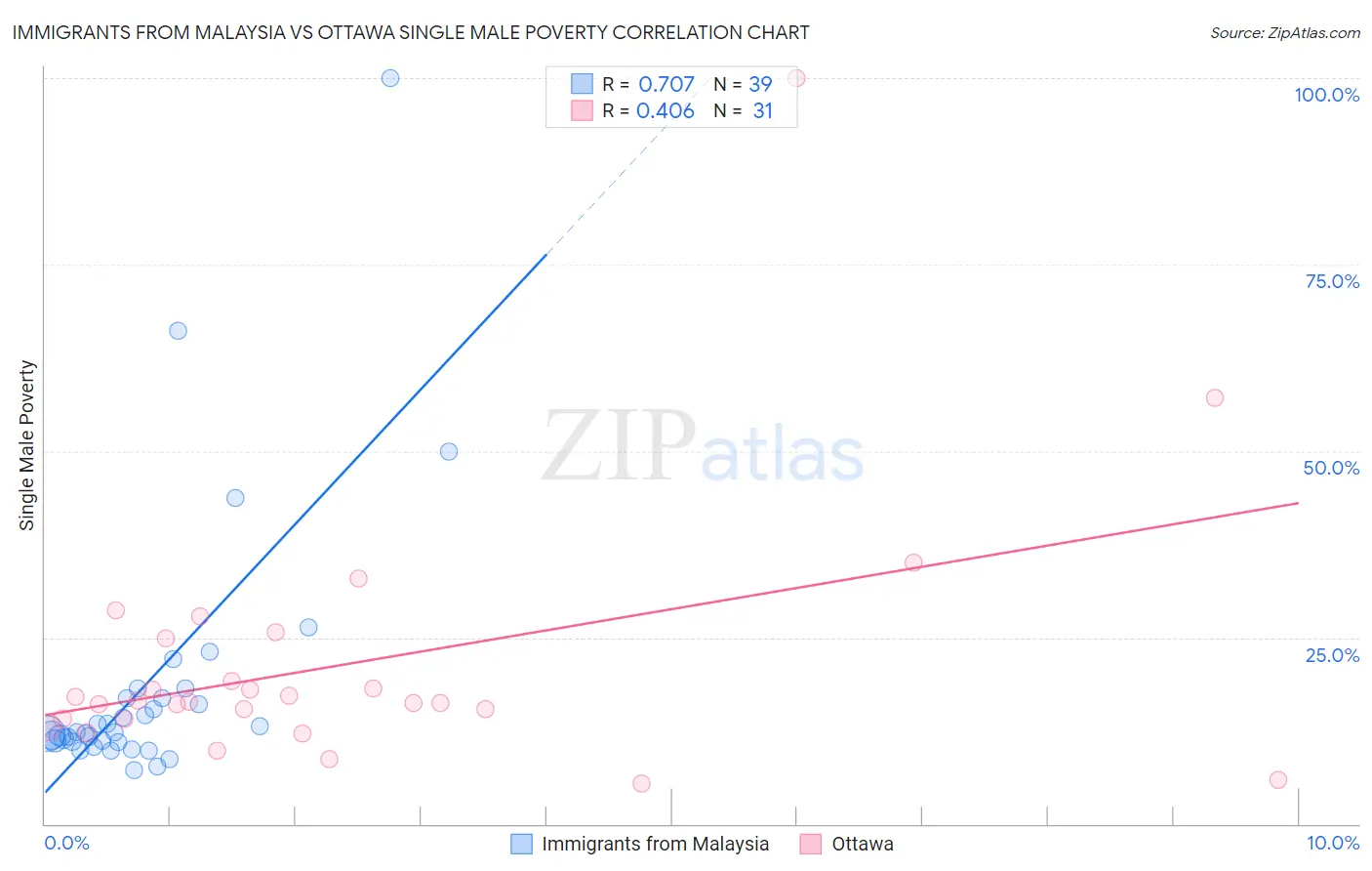 Immigrants from Malaysia vs Ottawa Single Male Poverty