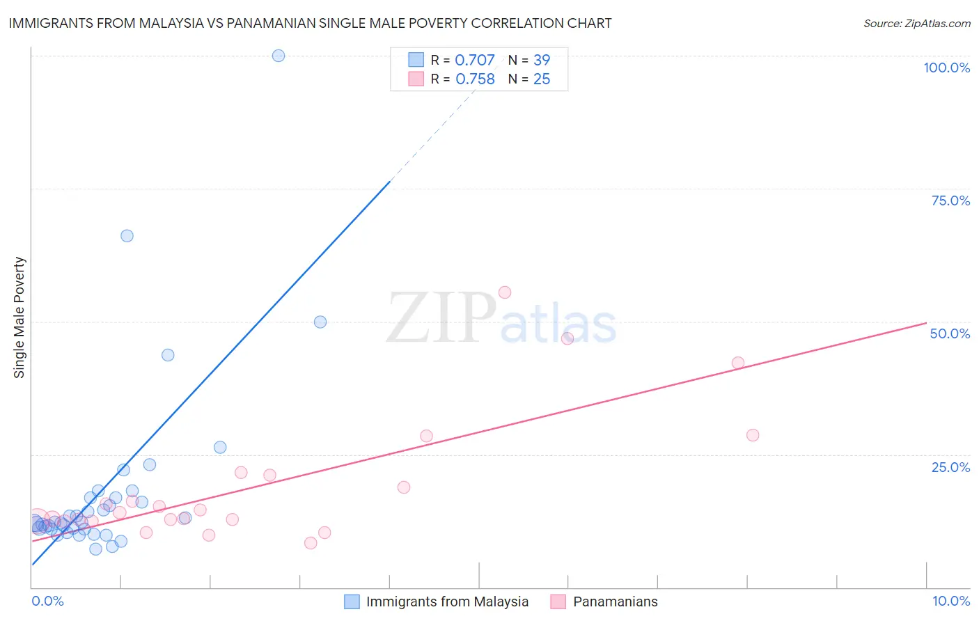 Immigrants from Malaysia vs Panamanian Single Male Poverty