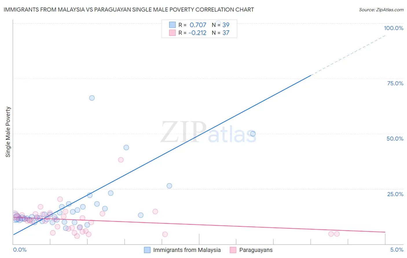 Immigrants from Malaysia vs Paraguayan Single Male Poverty