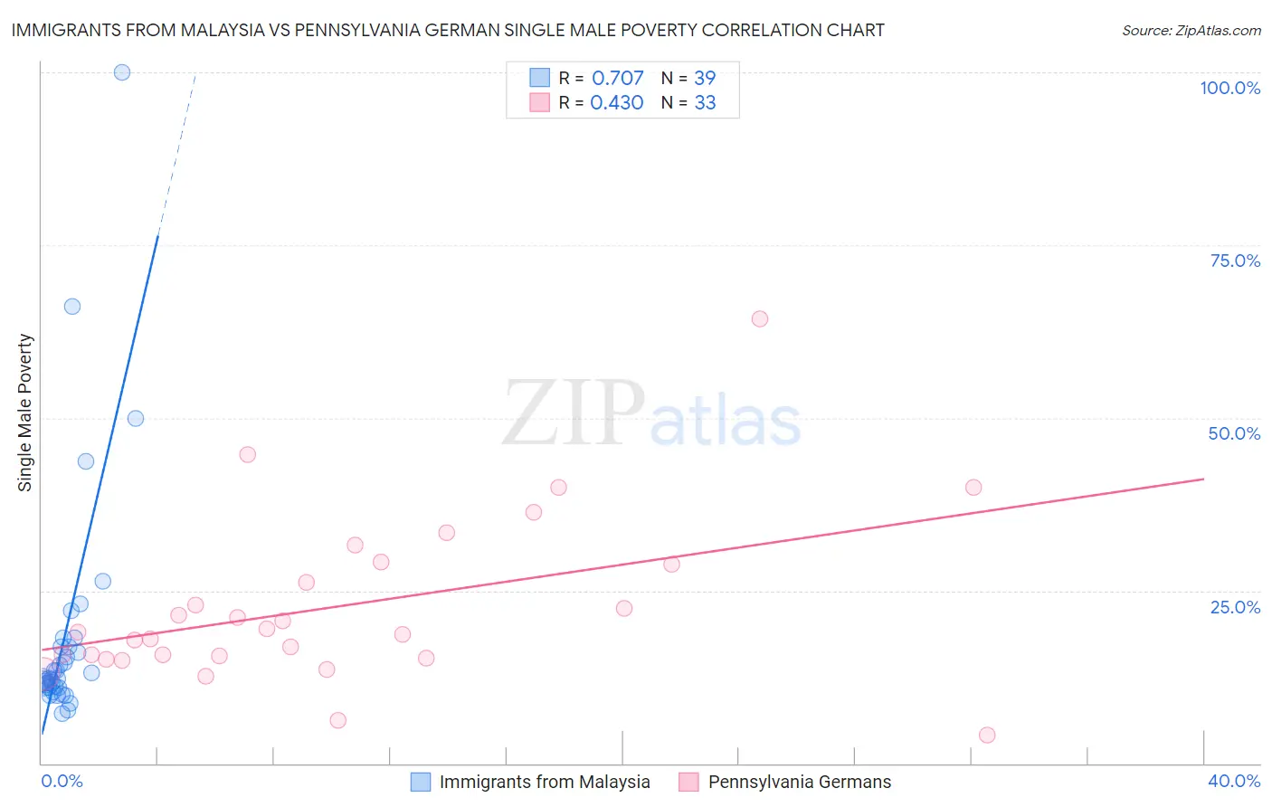 Immigrants from Malaysia vs Pennsylvania German Single Male Poverty