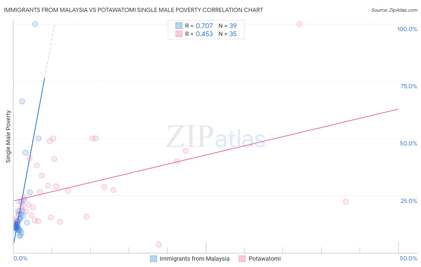 Immigrants from Malaysia vs Potawatomi Single Male Poverty
