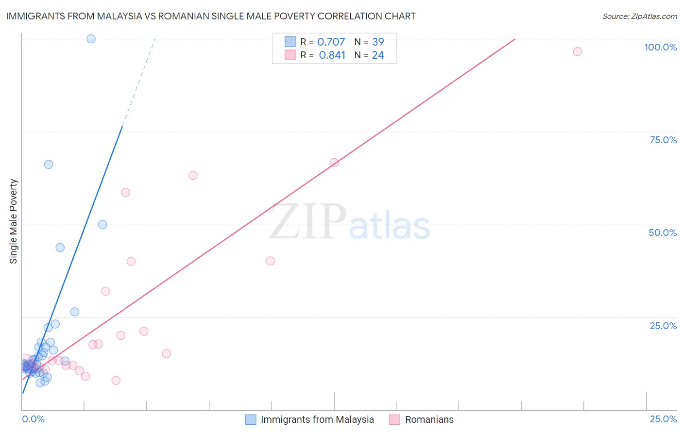 Immigrants from Malaysia vs Romanian Single Male Poverty
