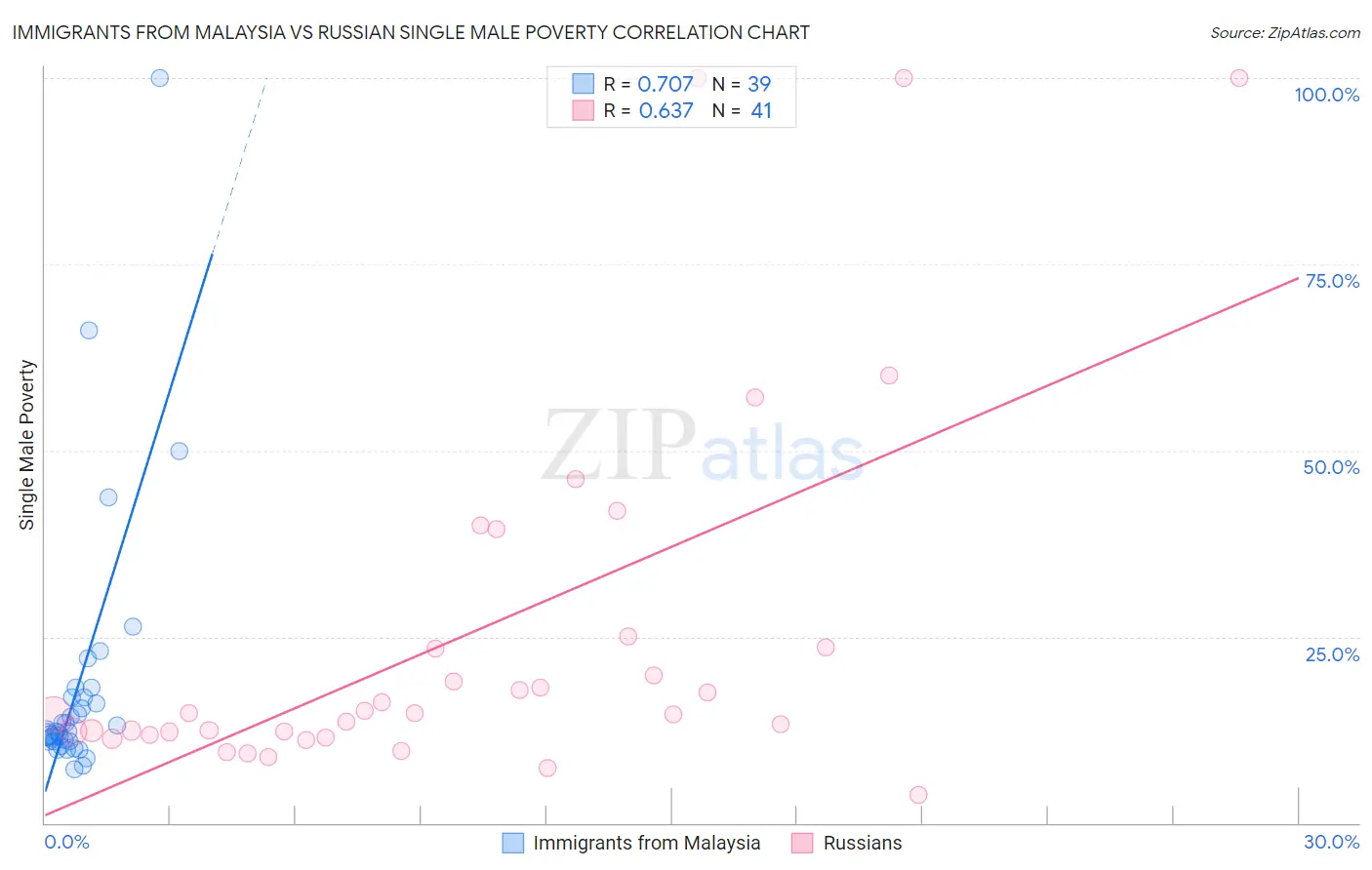 Immigrants from Malaysia vs Russian Single Male Poverty