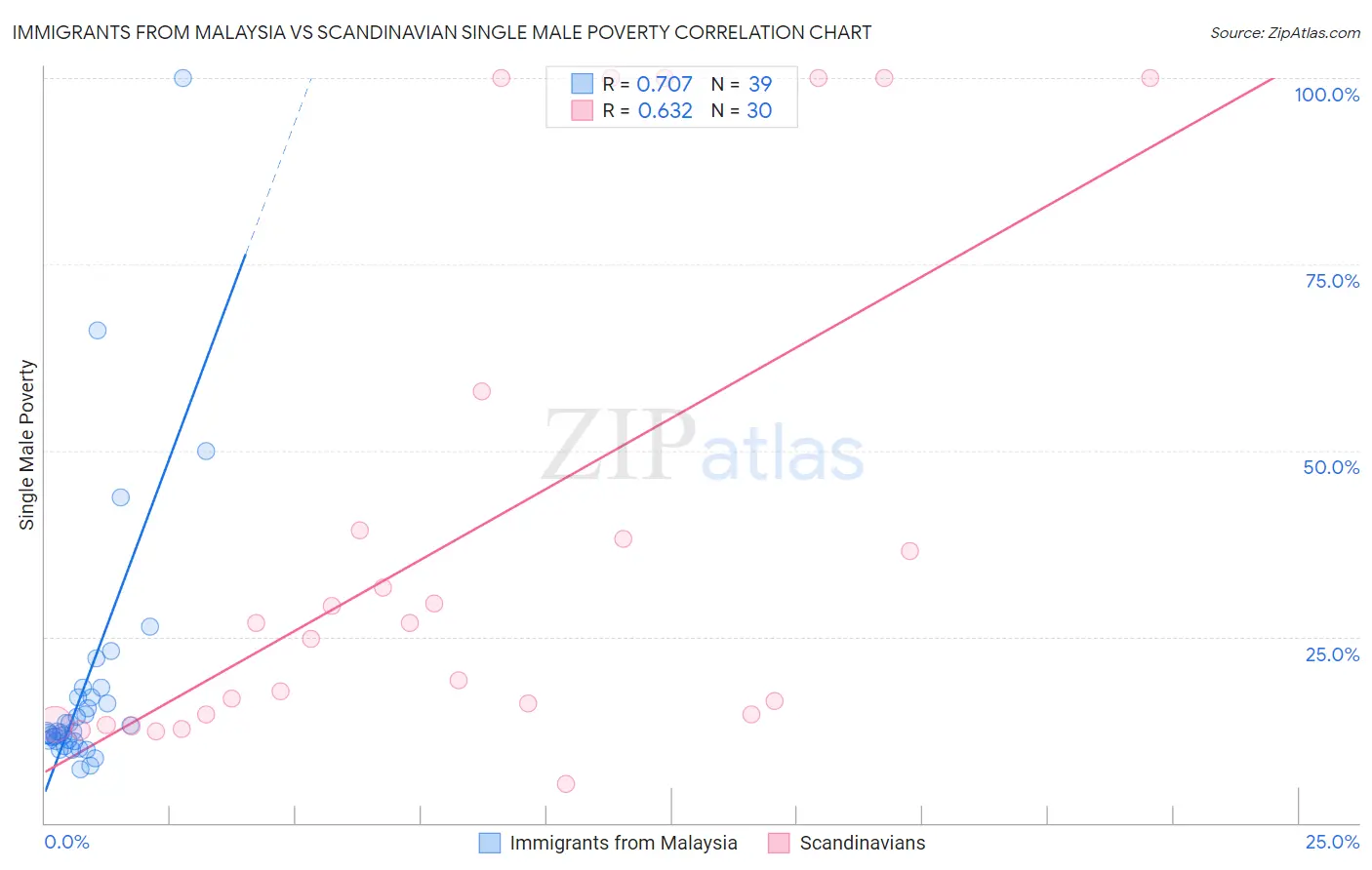 Immigrants from Malaysia vs Scandinavian Single Male Poverty