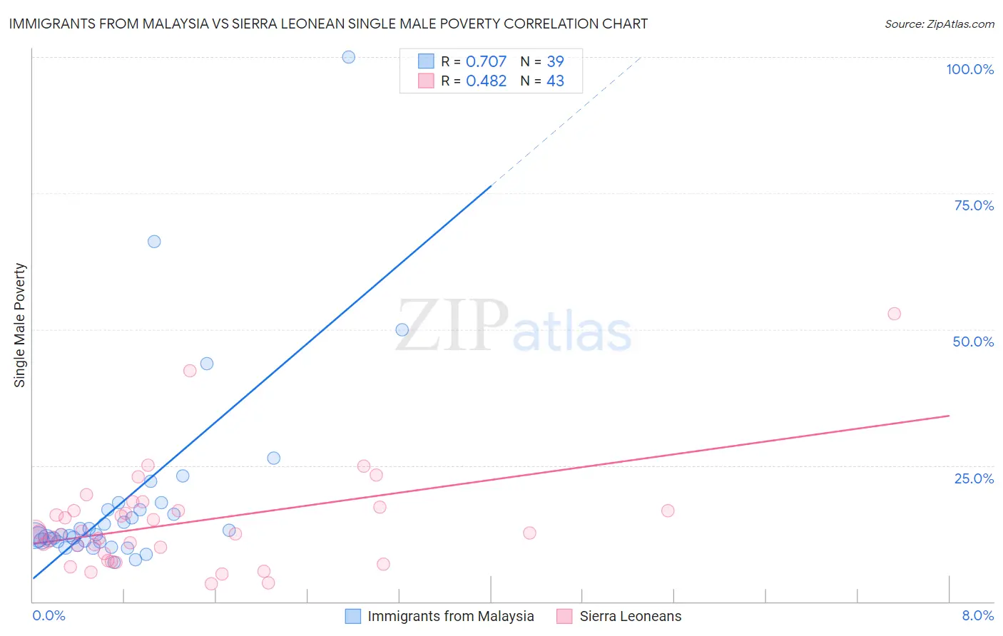 Immigrants from Malaysia vs Sierra Leonean Single Male Poverty