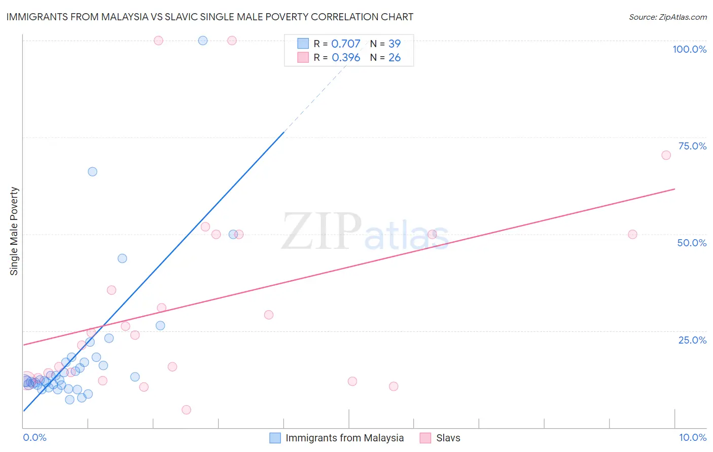 Immigrants from Malaysia vs Slavic Single Male Poverty