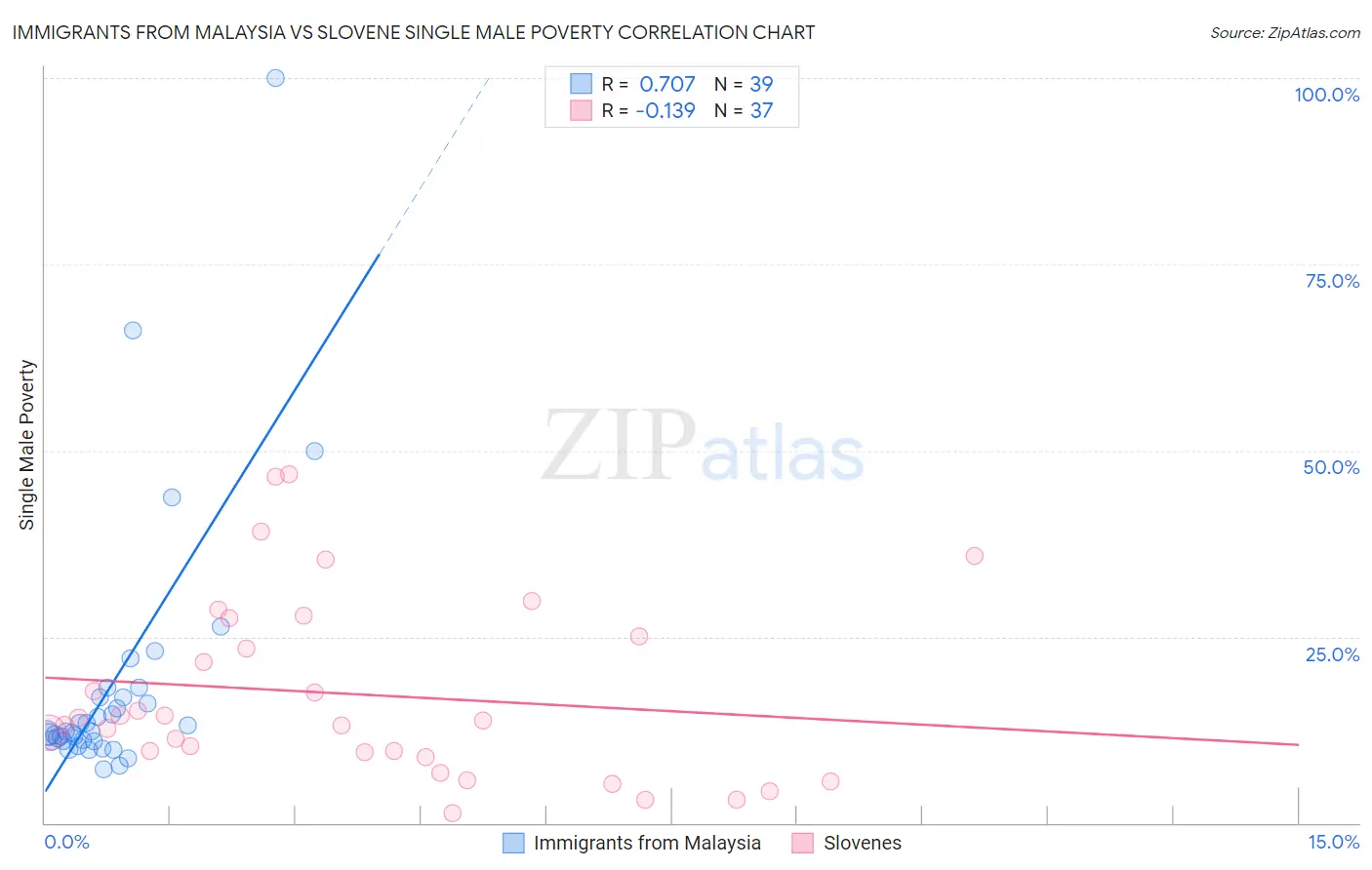 Immigrants from Malaysia vs Slovene Single Male Poverty