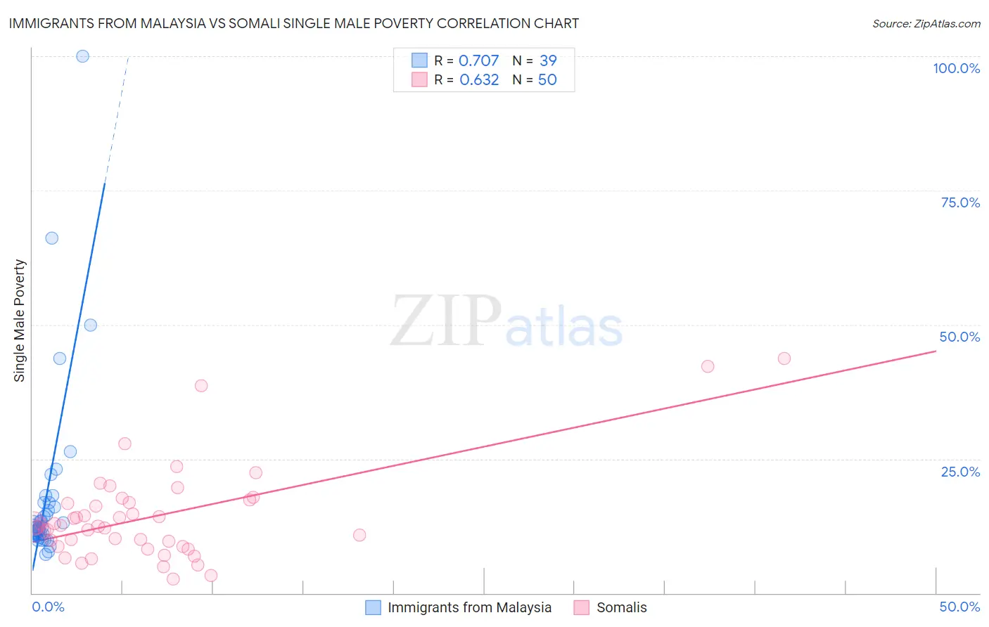 Immigrants from Malaysia vs Somali Single Male Poverty