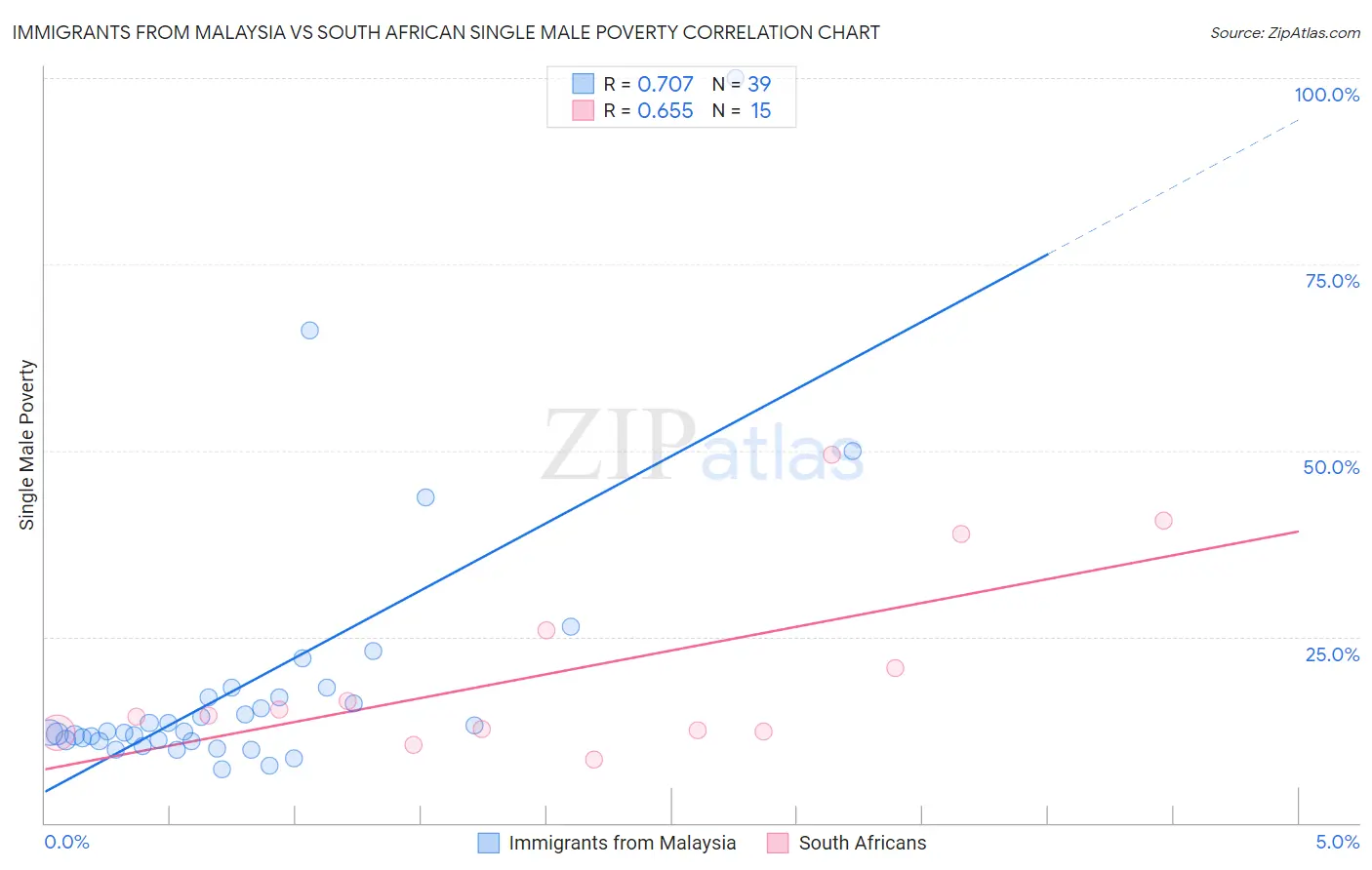 Immigrants from Malaysia vs South African Single Male Poverty
